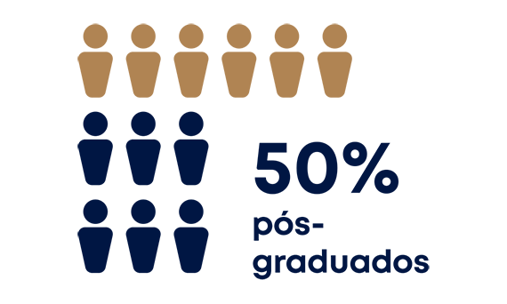 50 por cento pós-graduados no sistema IBET